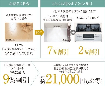 GAS得プラン「床暖料金エコジョーズプラン」