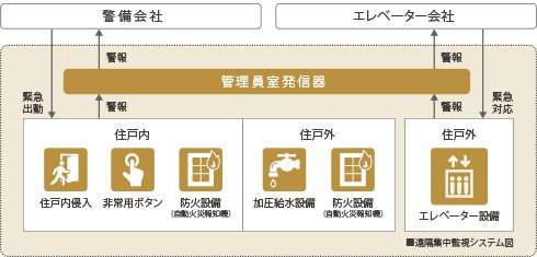 24時間セキュリティサービス