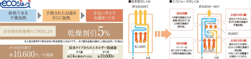 省エネ型給湯器 エコジョーズ