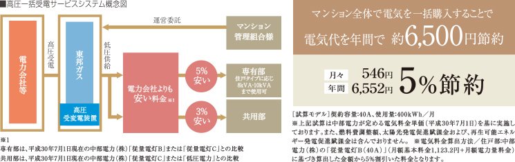 高圧一括受電サービスシステム