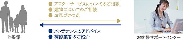 住まいのご相談窓口