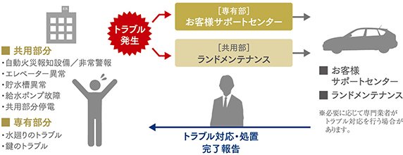 安心のトラブル対応