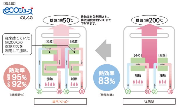 ガス料金がお得になる給湯器(24号)「エコジョーズ」。