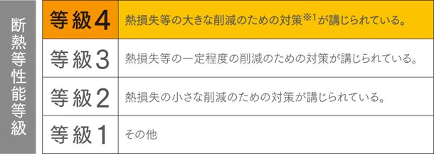 断熱等性能等級4(最高等級)