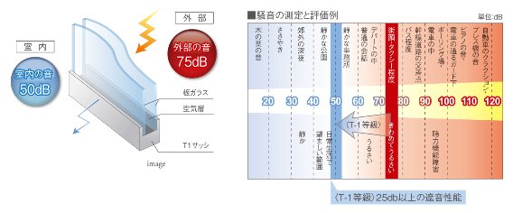 複層ガラスのT-1サッシを採用