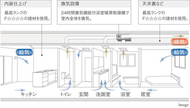 シックハウス症候群対策
