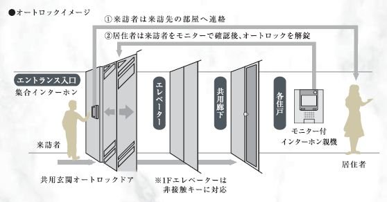 TVモニター付オートロックシステム