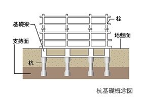 既製コンクリート杭工法
