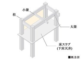 ラーメン構造