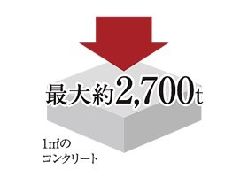コンクリート強度