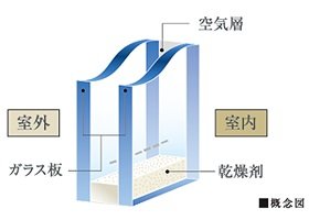 T-3等級(サッシ)ペアガラス(EタイプはT-2等級)