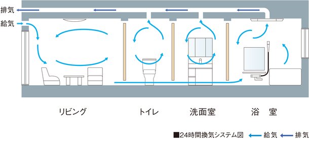 24時間換気システム