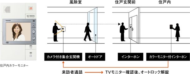 不審者の侵入を未然に防ぐオートロック+モニターインターホン