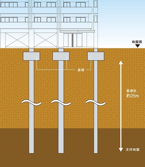 安全な基礎構造