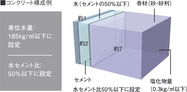 劣化を軽減するコンクリート構成