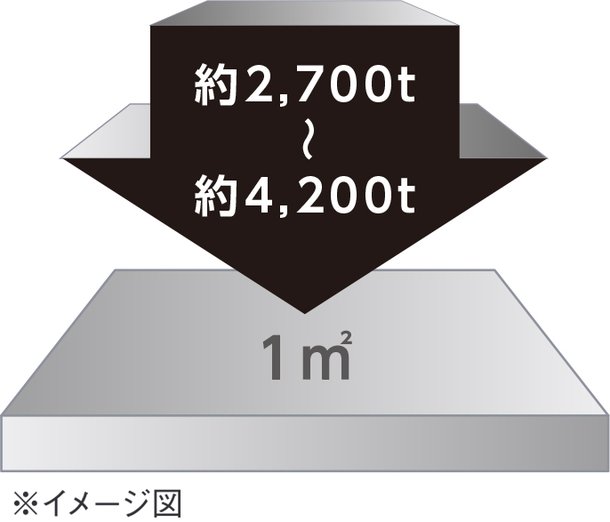 長期に渡り耐久性を維持するコンクリート強度 ※1