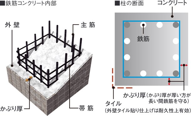 建築基準法を上回るコンクリートかぶり厚