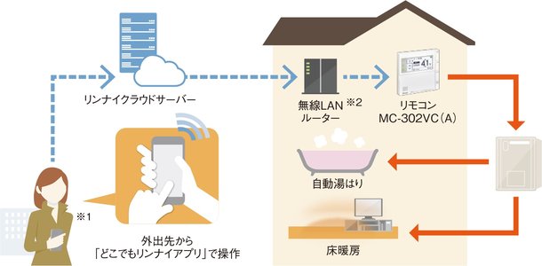 いつでも、どこでも、スマートフォンでリモコン操作できる専用アプリ採用。