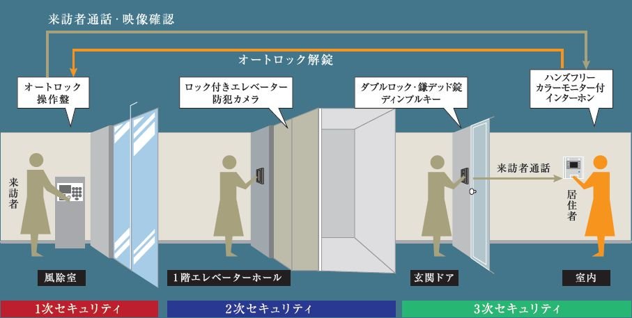 3重のセキュリティ体制
