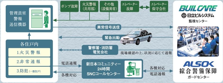 安心な24時間体制のセキュリティシステム