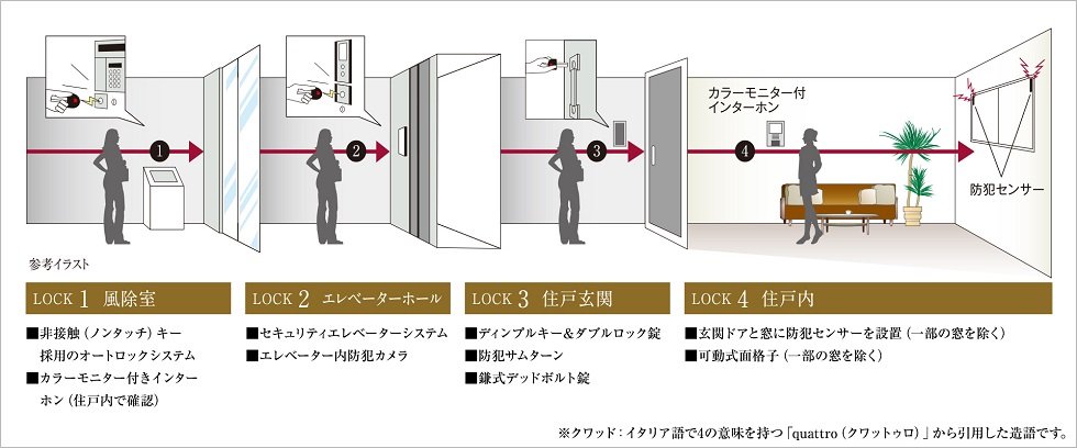 4重の高度なセキュリティ「DAIKYOクワッドロックロックシステム 4×Lock System」
