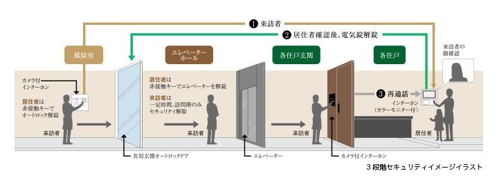 エントランス(風除室)から住戸に至るまで、1次から3次のセキュリティゾーンを設定。