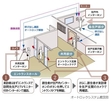 オートロックシステム