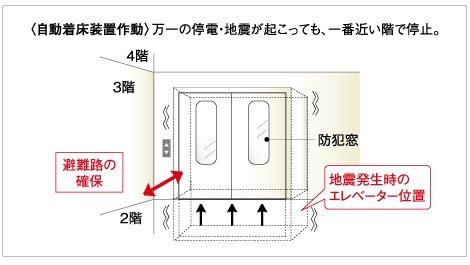 自動着床装置付エレベーター