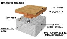 遮音性の高い床仕様