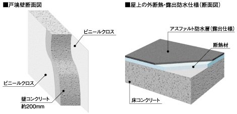 遮音性に優れた戸境壁