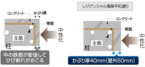 コンクリートの破損を防ぐかぶり厚