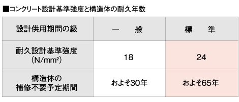 耐久性を高めるコンクリート品質