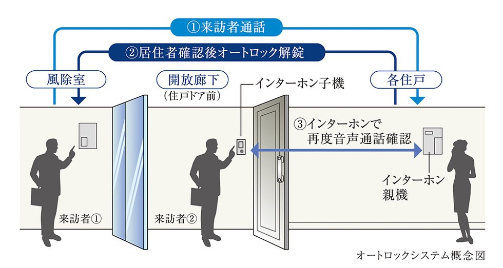 セキュリティライン