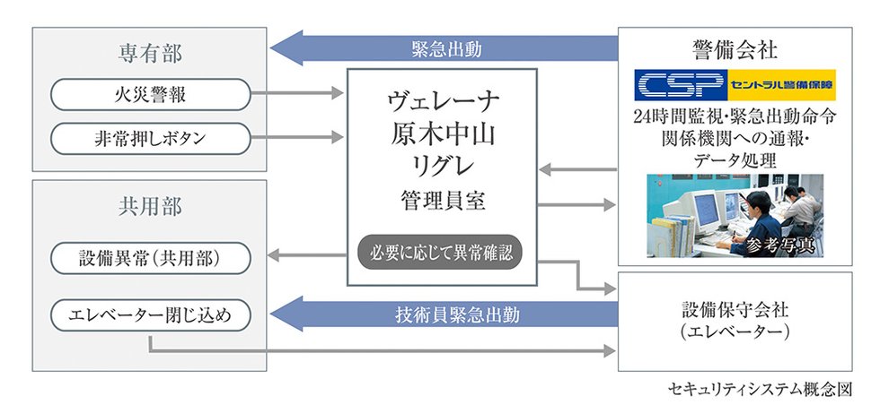 セントラル警備保障と連携した24時間オンラインセキュリティ
