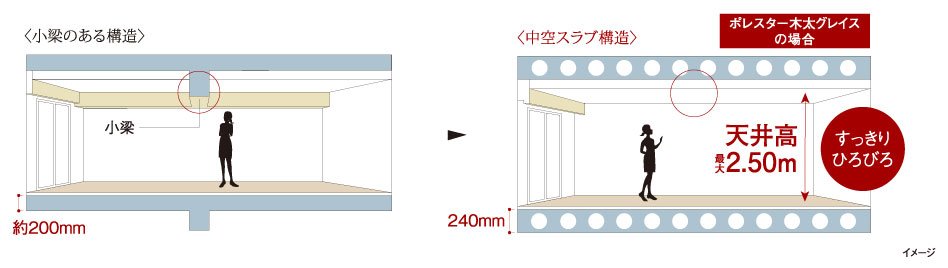 空間がすっきり、中空スラブ構造