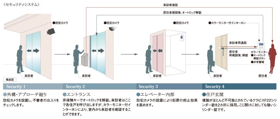 安心のセキュリティシステム