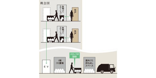 各階ゴミステーション