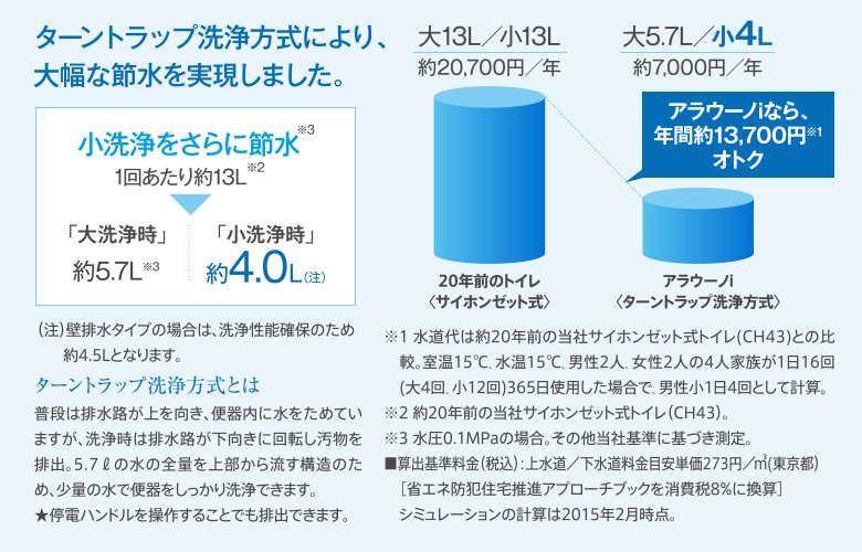 ターンラップ洗浄方式により、大幅な節水を実現しました。