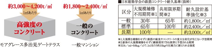 100年コンクリート