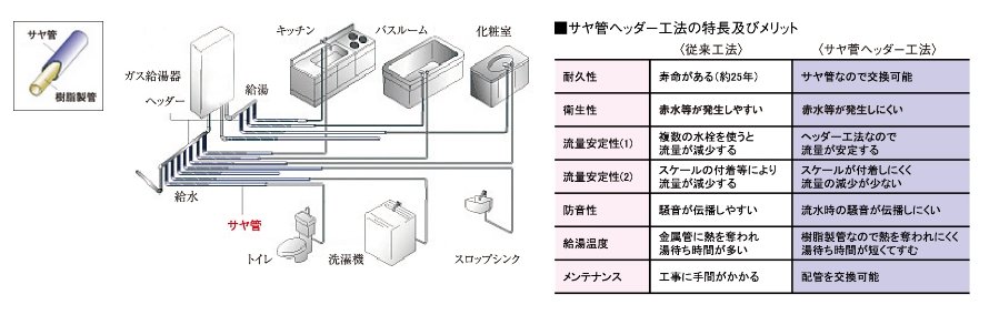 給湯・給水対策(サヤ管ヘッダー工法)