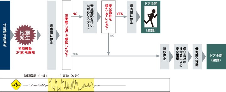 エレベーター地震時管制システム