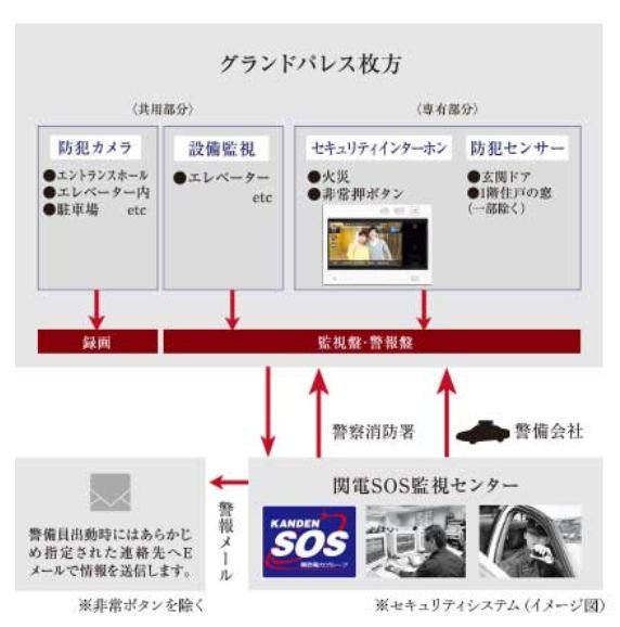 総合監視システムと連携した警備会社による24時間ホームセキュリティ