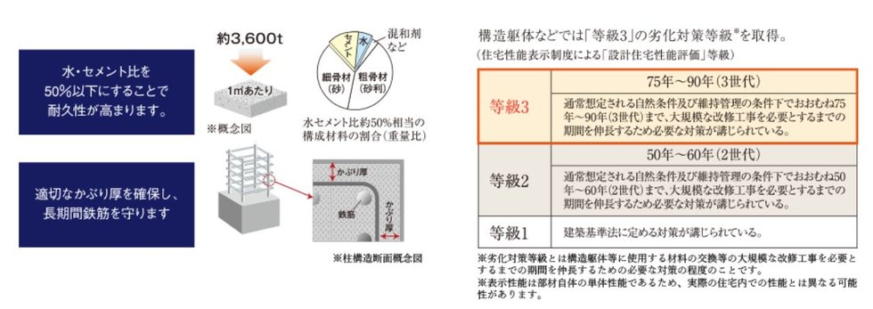 最高ランクの劣化対策等級3を取得