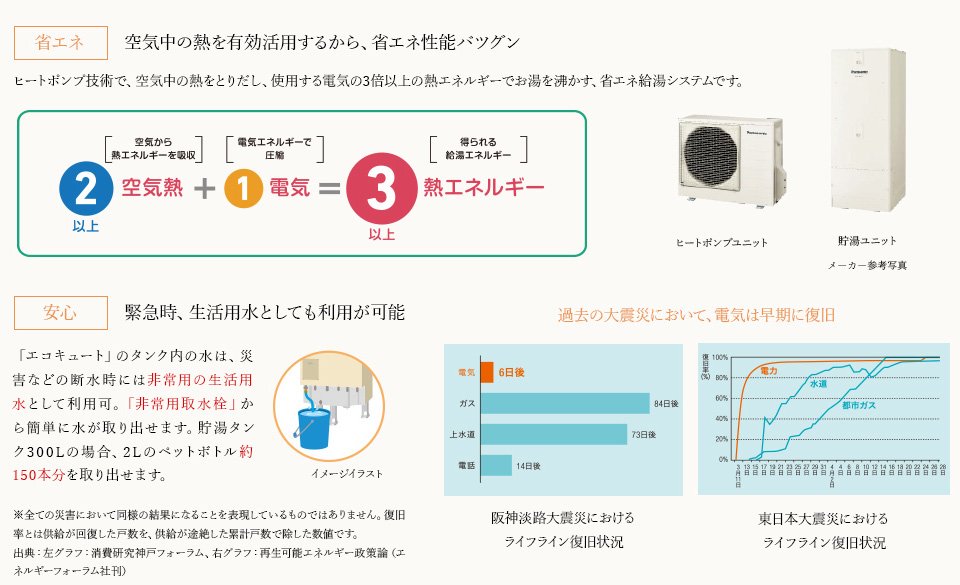 高効率な給湯システム「エコキュート」