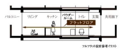 フルフラット設計