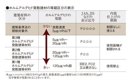 シックハウス対策