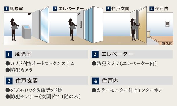 4重のセキュリティシステム