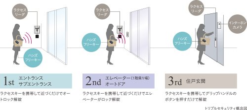トリプルセキュリティ