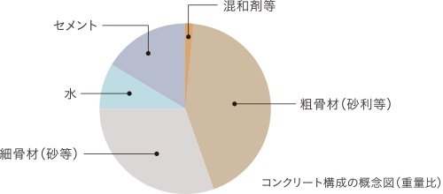 劣化対策3等級・水セメント比
