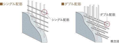 ダブル配筋